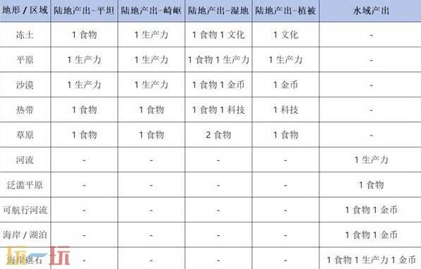 文明7地块产出表有哪些 地块产出组合机制与列表介绍