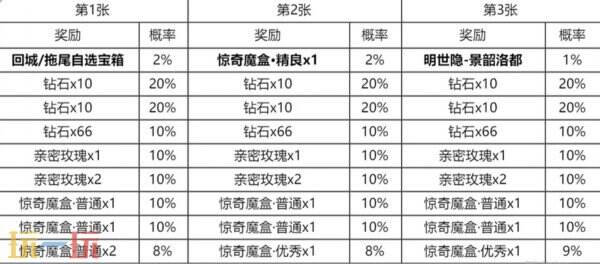 王者荣耀锦绣刮刮乐活动上线！明世隐新皮肤景韶洛都免费领！