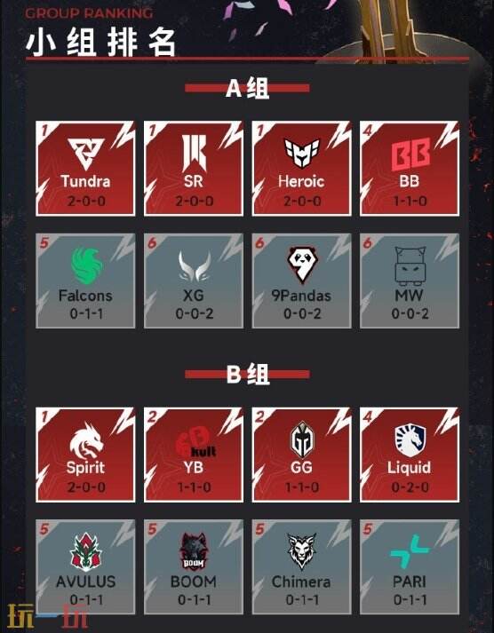 DOTA2梦幻联赛s25小组赛首日结束！YB小组第二！CG目前小组第六！