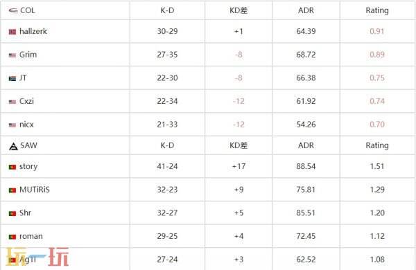 CS2 pgl克鲁日纳波卡d4赛果公布！Falcons、EF和paiN晋级！