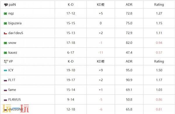 CS2 pgl克鲁日纳波卡d4赛果公布！Falcons、EF和paiN晋级！