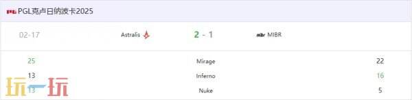 CS2 pgl克鲁日纳波卡d4赛果公布！Falcons、EF和paiN晋级！