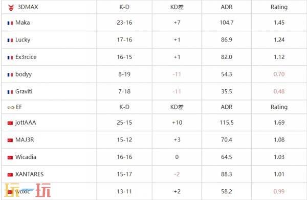 CS2 pgl克鲁日纳波卡d4赛果公布！Falcons、EF和paiN晋级！