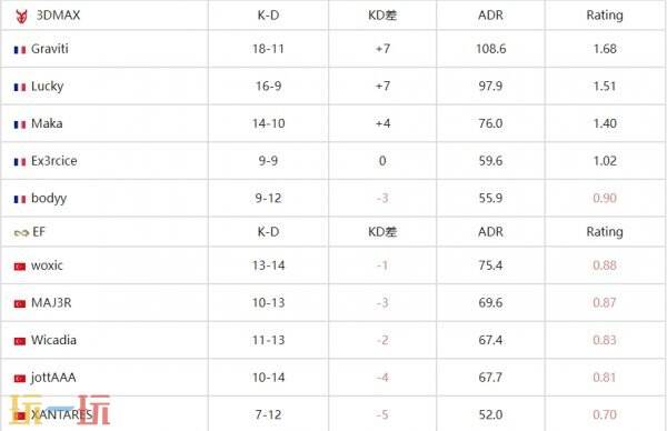 CS2 pgl克鲁日纳波卡d4赛果公布！Falcons、EF和paiN晋级！