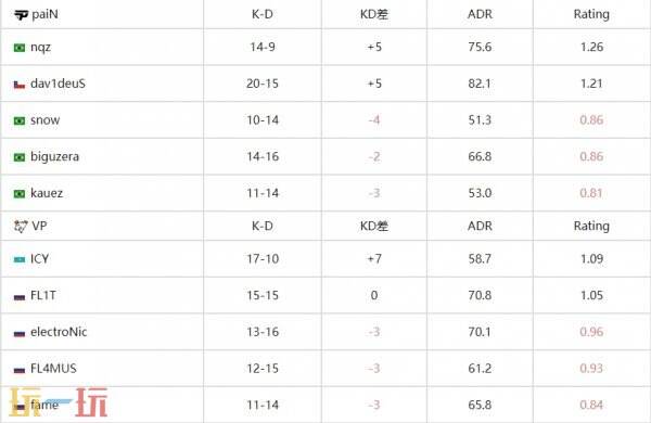 CS2 pgl克鲁日纳波卡d4赛果公布！Falcons、EF和paiN晋级！
