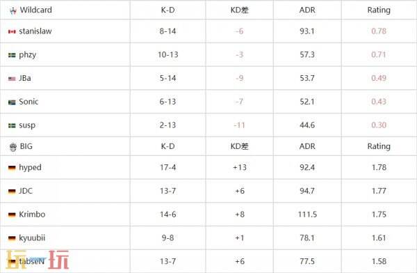 CS2 pgl克鲁日纳波卡d4赛果公布！Falcons、EF和paiN晋级！