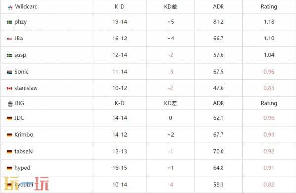 CS2 pgl克鲁日纳波卡d4赛果公布！Falcons、EF和paiN晋级！