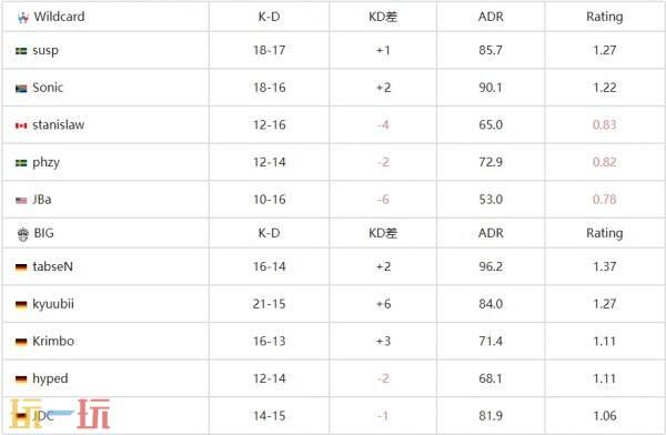 CS2 pgl克鲁日纳波卡d4赛果公布！Falcons、EF和paiN晋级！
