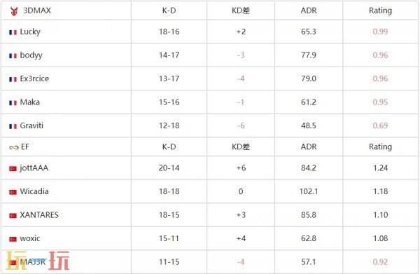CS2 pgl克鲁日纳波卡d4赛果公布！Falcons、EF和paiN晋级！