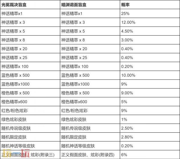 LOL英雄联盟星陨之誓宝典上线！神话皮肤在内95份丰厚奖励等你拿！