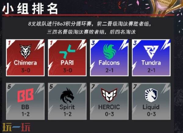 DOTA2梦幻联赛s25第二阶段小组赛第三日结束！pari榜首维持！