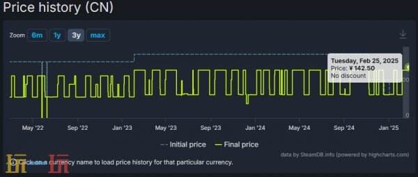 R星《三男一狗》豪华版Steam国区永久涨价至190元