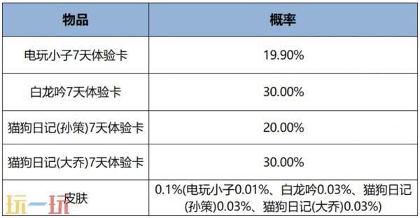 王者荣耀3月一元好运礼盒上新！每月1元礼包概率一览