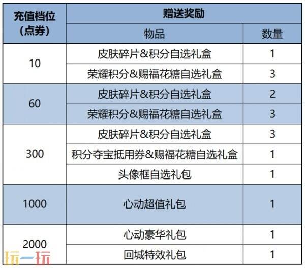 王者荣耀累计充值活动更新!最高500点礼券丰厚好礼!