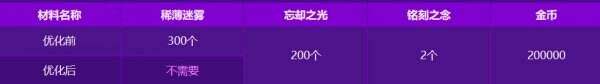 DNF地下城与勇士2月27日更新公告汇总：深渊门票+10增幅券等你来!