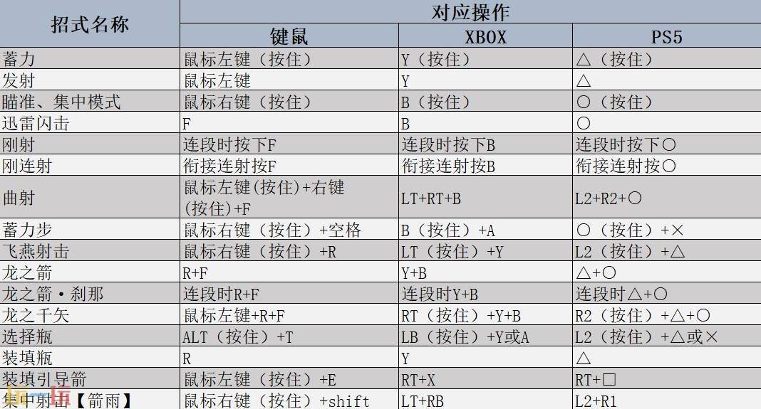 怪物猎人荒野弓强度分析及操作教学 弓实战技巧全解