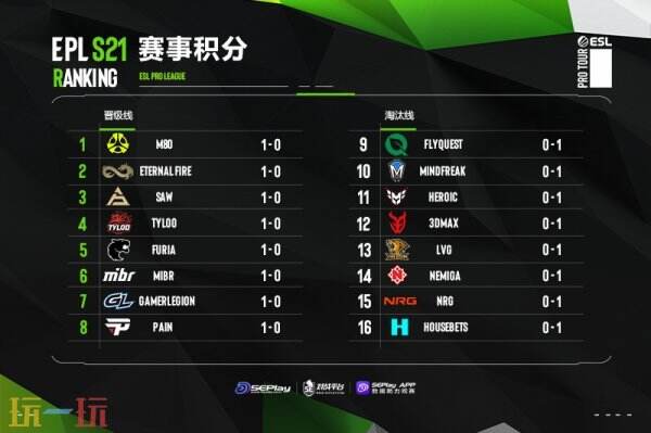 EPL S21入围赛首日停止！TYLOO的展现使人惊喜
�！