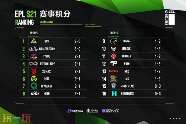 EPLS21入围赛第三日赛果！TYLOO进入2-1组
！GL乐成降级正赛！