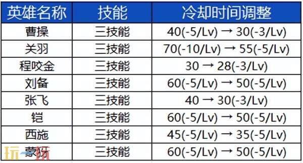 王者榮耀S39賽季英雄調(diào)整！新英雄亮相！李白改版調(diào)整！