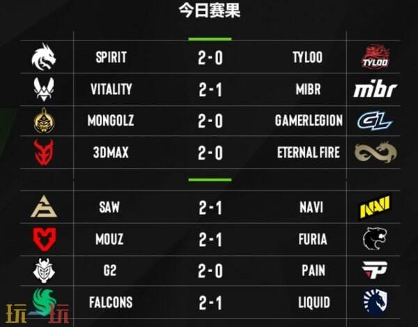 EPL S21第二階段正賽首日賽果！中國(guó)戰(zhàn)隊(duì)TYLOO掉入0-1組！