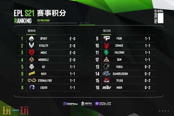 EPL S21第二阶段正赛第二日赛果！中国队伍TYLOO掉入0-2组