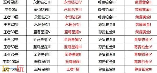 王者荣耀本赛季什么时候结束 王者荣耀赛季结束时间