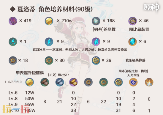 原神夏洛蒂培养要什么材料 夏洛蒂角色培养材料汇总