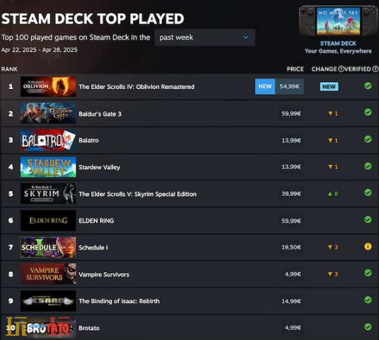 《上古卷轴IV湮没》重制版荣登上周Steam Deck游戏排行榜榜首
