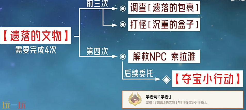 原神学者与学者成就怎么获得 每日委托夺宝小行动隐藏成就获取攻略