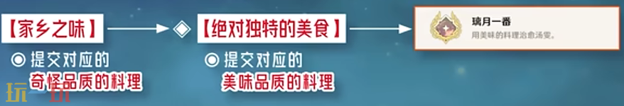 原神璃月一番成就怎么获得 每日委托绝对独特的美食隐藏成就获取攻略