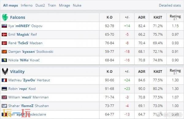 CS2 BLAST竞争赛Vitality夺冠！ZywOo荣膺MVP
