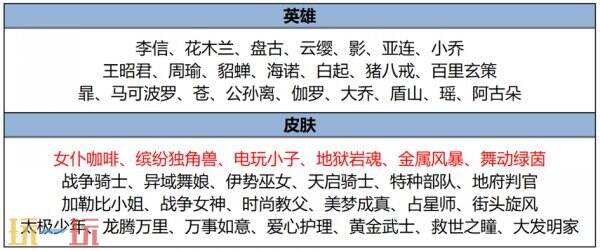 王者荣耀5月8日更新公告汇总：QQ微信5v5排位模式互通抢先体验
