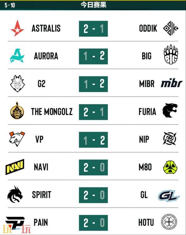 CS2 PGL阿斯塔納首日賽果！Spirit進(jìn)入1-0組