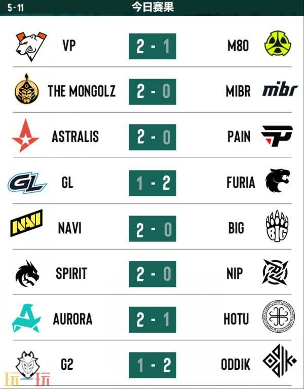 CS2 PGL阿斯塔纳第二日赛果！The MongolZ进入2-0组！G2掉入0-2组