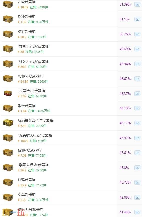 csgo開箱還是賣箱賺錢 csgo開箱回本概率一覽