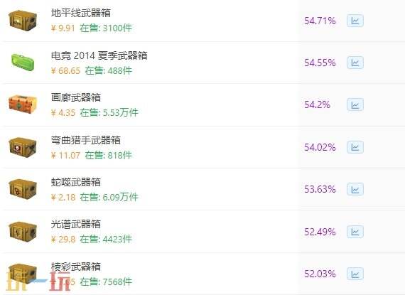 csgo開箱還是賣箱賺錢 csgo開箱回本概率一覽