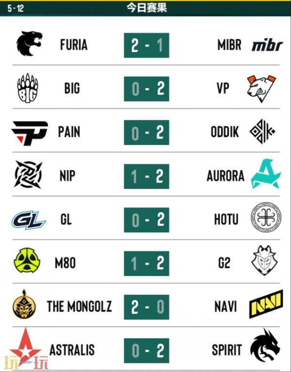 CS2 PGL阿斯塔纳第三日赛果！Spirit率先晋级淘汰赛