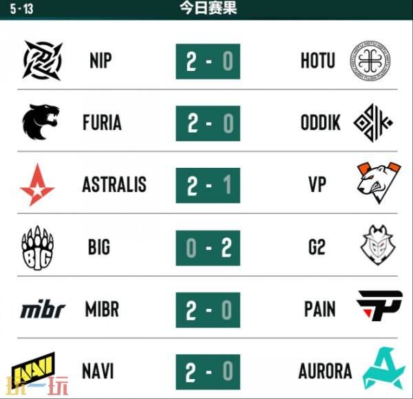 CS2 PGL阿斯塔纳第四日赛果！NAVI晋级淘汰赛！BIG惨遭淘汰！