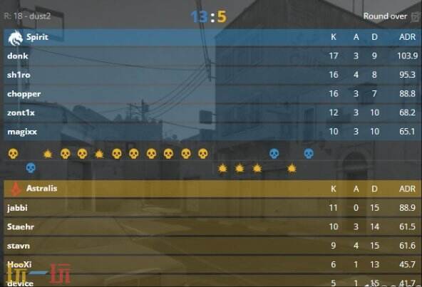 CS2 PGL阿斯塔纳比赛结束！Spirit夺冠！donk荣膺MVP