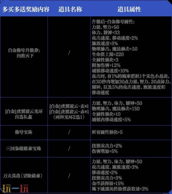 DNF手游新版本内容爆料！勇士战令第7季封印之锁内容一览