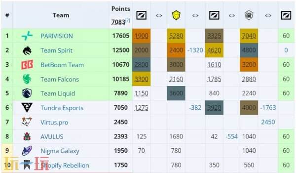DOTA2​梦幻联赛S26已开赛！中国战队XG与YB参赛！
