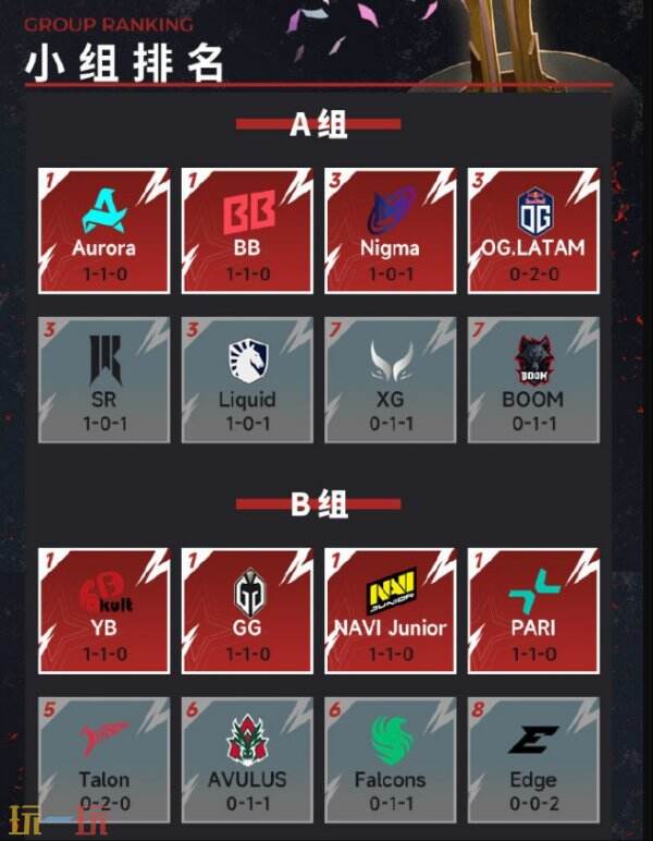 DOTA2梦幻联赛S26小组赛第一阶段首日赛果！YB2-0战胜Edge
