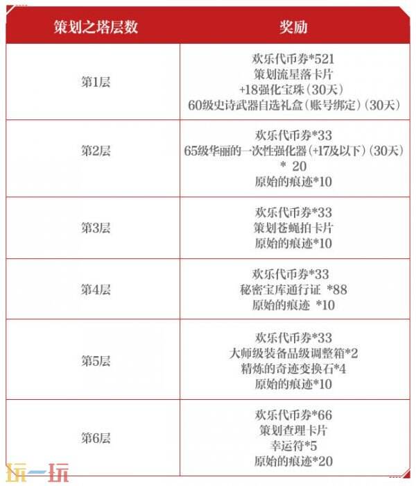 DNF手游良心之塔奖励曝光！策划之塔副本同步上线！