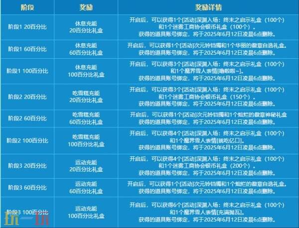 DNF手游5月22日更新公告汇总：特殊地下城赤红铁矿上线！