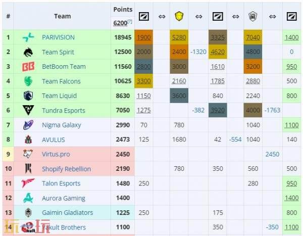 DOTA2梦幻联赛S26小组赛第二阶段首日赛果！BB2-0战胜Aurora