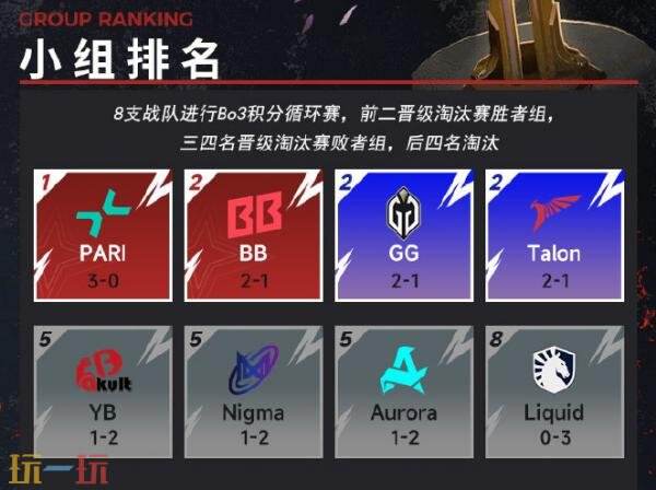 DOTA2梦幻联赛S26小组赛第二阶段第三日赛果！GG 2-1战胜Aurora
