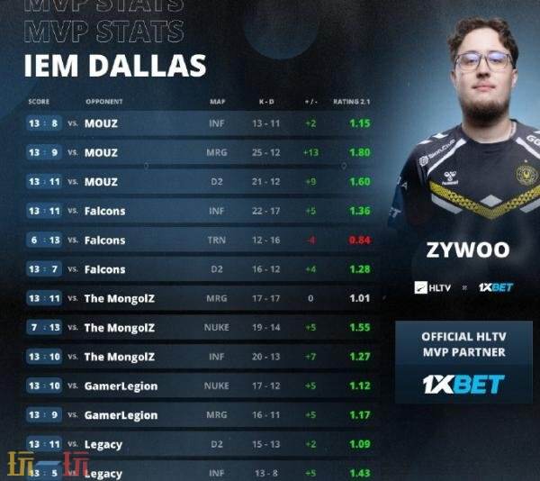 CS2 IEM达拉斯2025比赛结束！Vitality夺取冠军！ZywOo荣膺MVP！