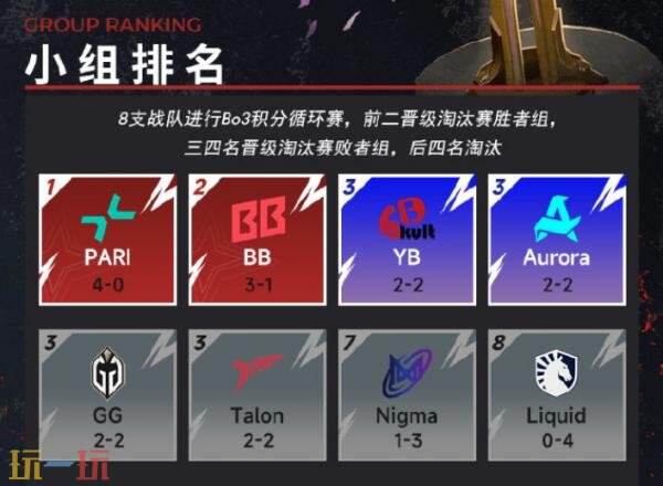 DOTA2梦幻联赛S26小组赛第二阶段第四日赛果！Liquid继续低迷！