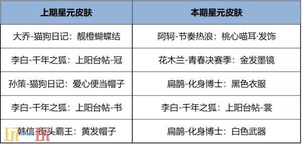王者荣耀5月28日更新汇总：露娜新皮肤免费送，端午福利等你来！