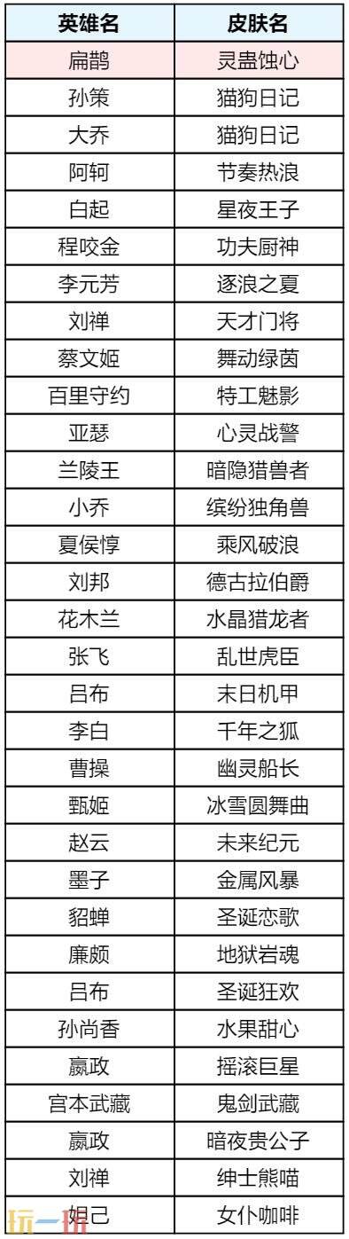王者荣耀5月28日更新汇总：露娜新皮肤免费送，端午福利等你来！